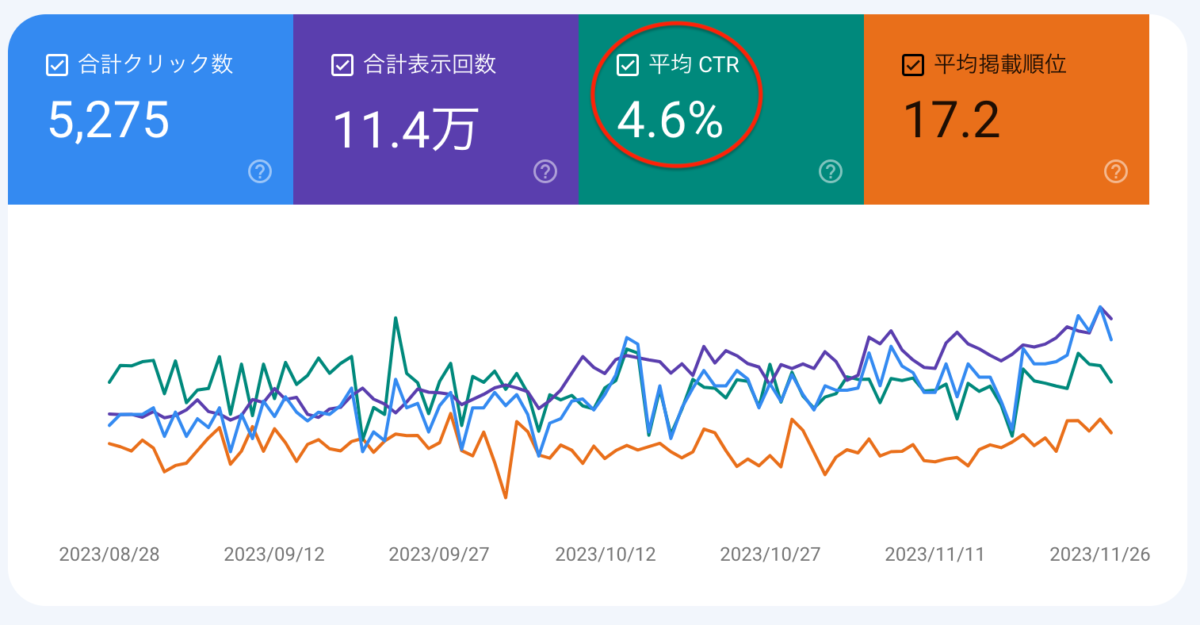 SEO CTR(クリック率)とは 掲載順位やアクセス数との関係